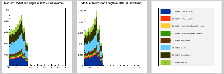 Module: MB in TB2S (Full volume)